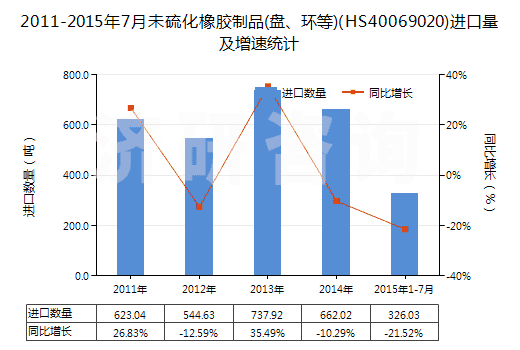 2011-2015年7月未硫化橡膠制品(盤、環(huán)等)(HS40069020)進(jìn)口量及增速統(tǒng)計(jì)